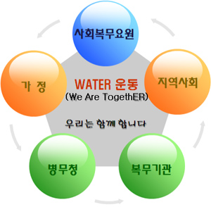 WATER 운동 흐름도