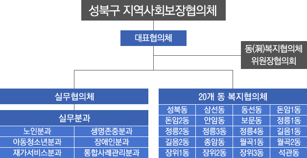 성북구 지역사회보장 협의체 구성